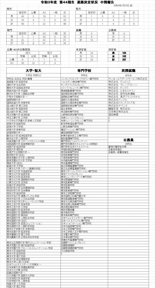 令和3年　進路